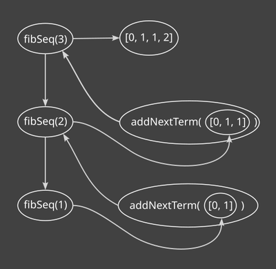 A diagram show the recursive control flow of fibSeq(3)