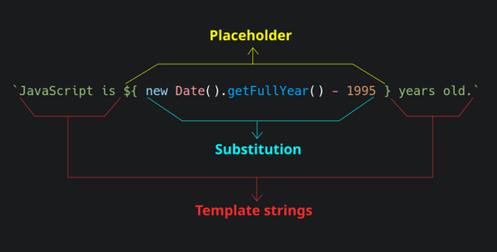 Parts of a template literal.